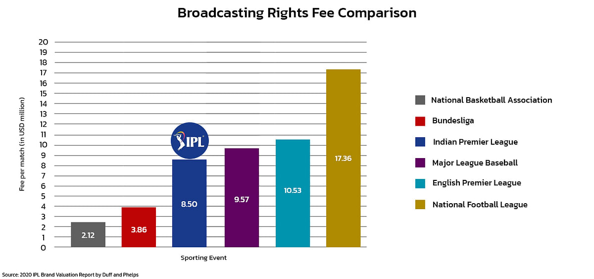 Understanding the battle for IPL media rights 