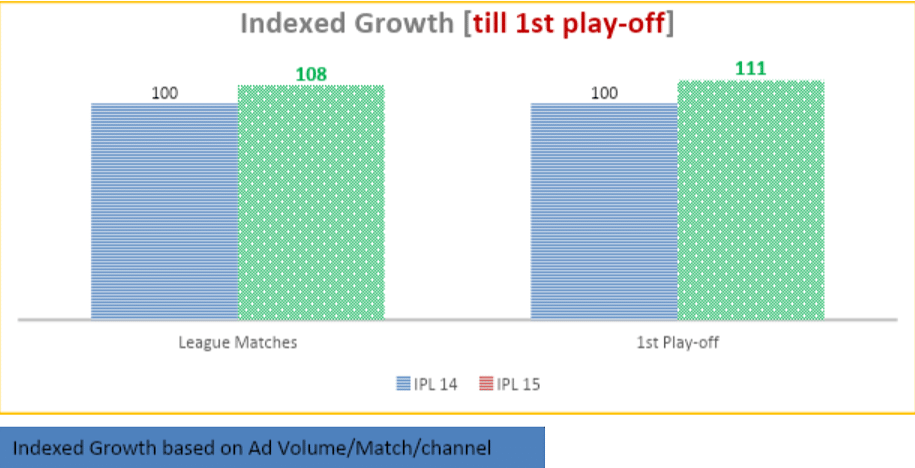 Ad volumes in IPL 15 increased by 11% during first play-off of IPL 15 over IPL 14: TAM Report