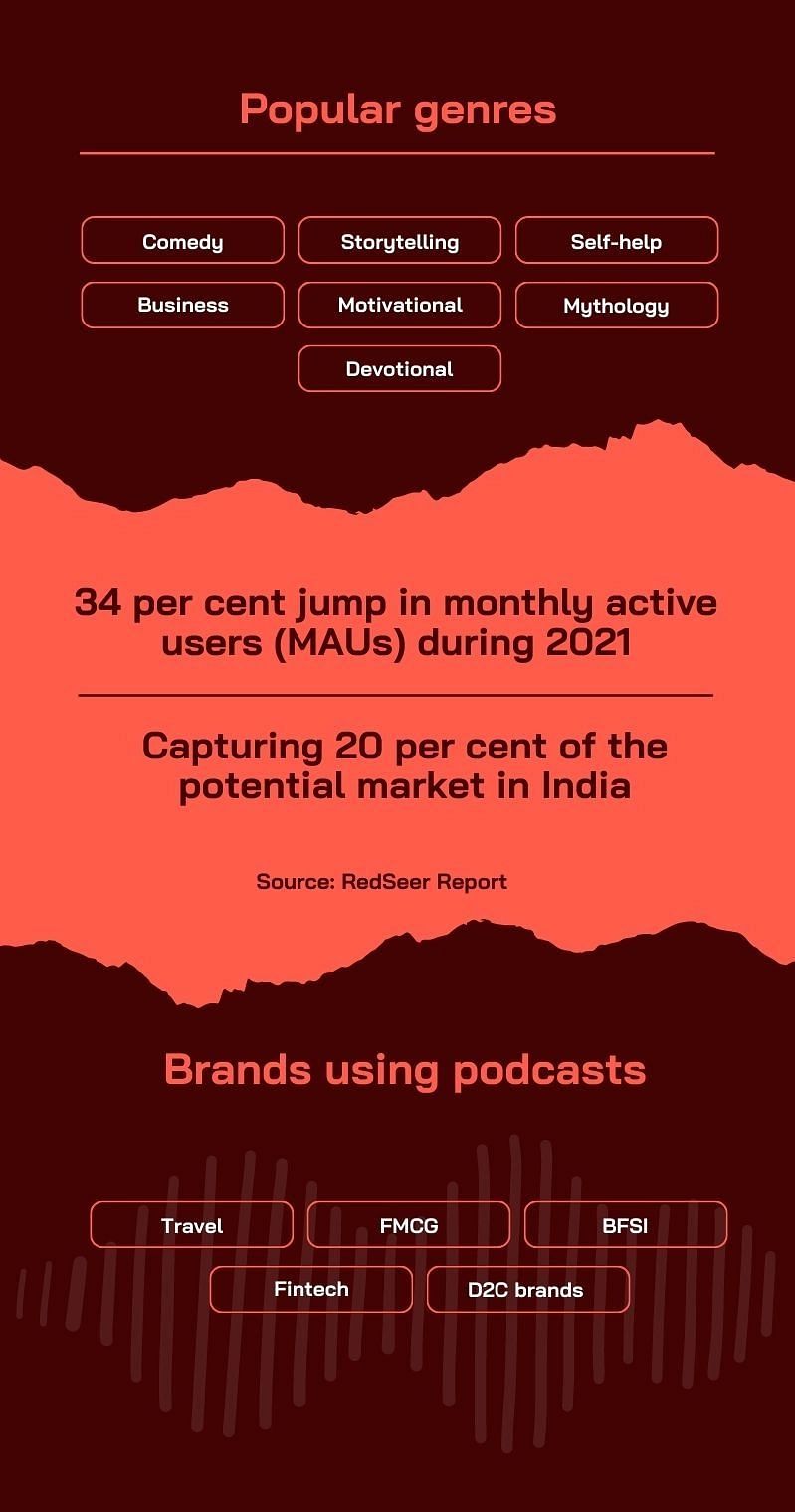 Podcast boom: brands explore audio content to reach consumers