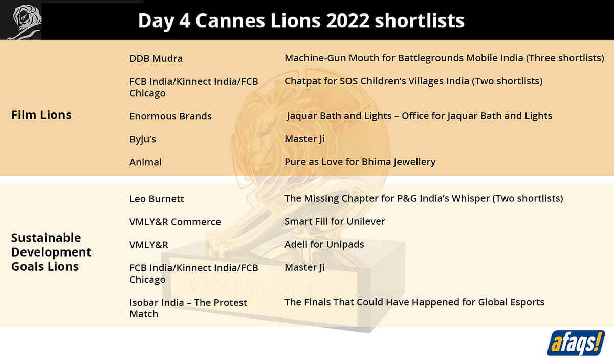 14 shortlists for India on day four of Cannes Lions 2022 from two categories, tally now at 121