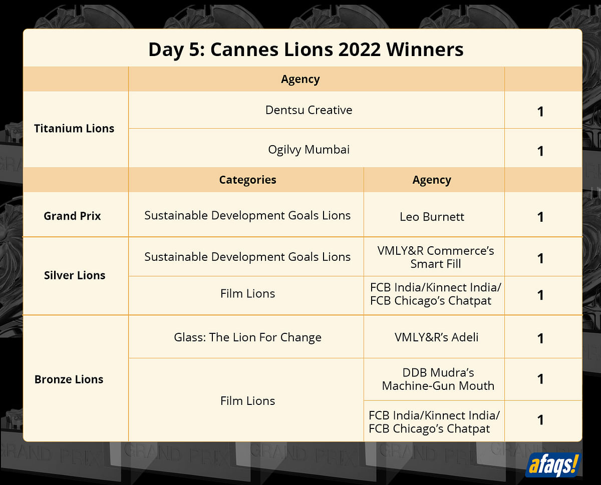 Dentsu Creative Bengaluru crowned Agency of the Year on Cannes Lions 2022’s final day