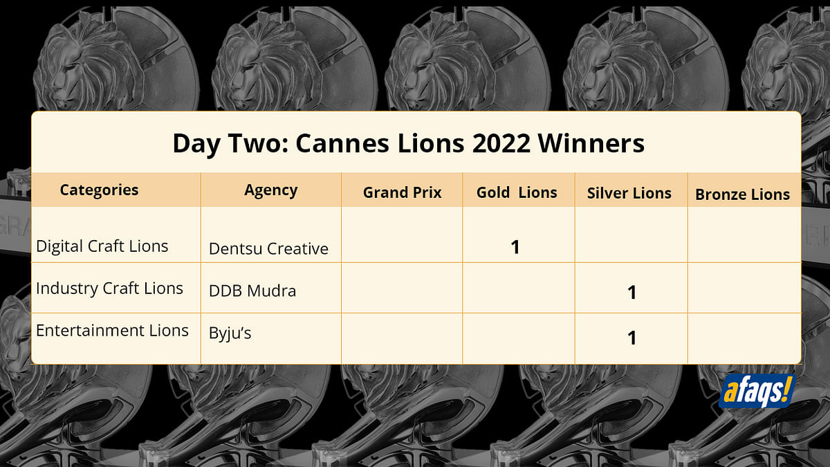 Dentsu Creative, DDB Mudra, Byju’s are India’s only winners on day two of Cannes Lions 2022