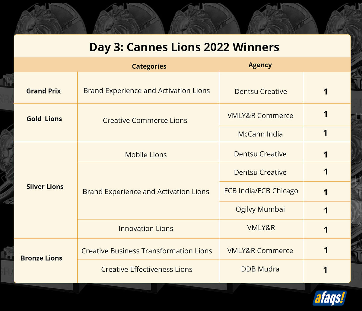 India scores 10 metals on day three of Cannes Lions 2022, Dentsu Creative wins second Grand Prix