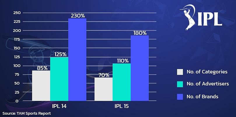 Ad volume grew 11% y-o-y during IPL15: TAM Sports