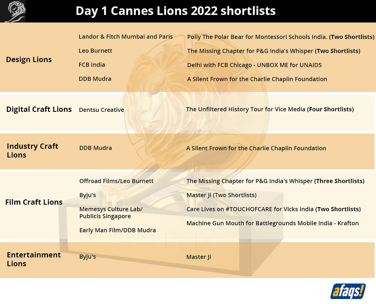 India scores 20 shortlists on Cannes Lions day one, tally now at 37