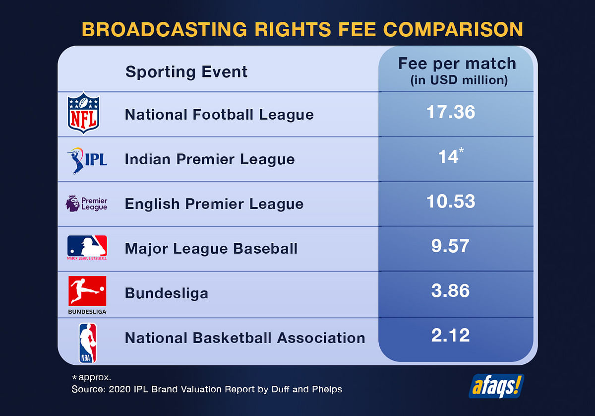 IPL Media Rights: Digital rights fetch 70% premium on Day 2 of auction