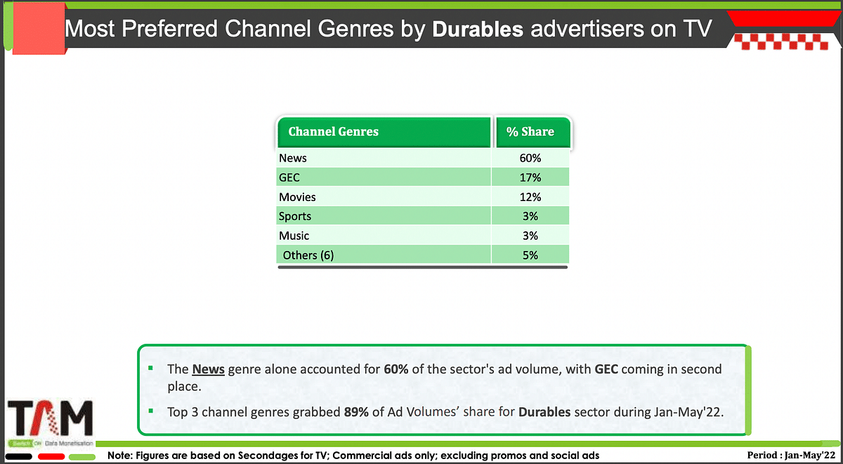 Ad volume of durables up by 2.5% in January-May 2022: TAM AdEx report