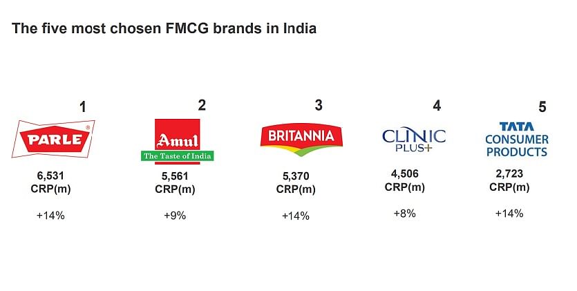 Parle Products retains most chosen FMCG brand spot on Kantar Brand Footprint ranking