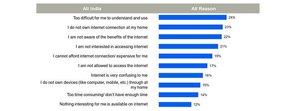 Rural India Takes Driving Seat in India’s Internet Usage Growth: IAMAI KANTAR Report