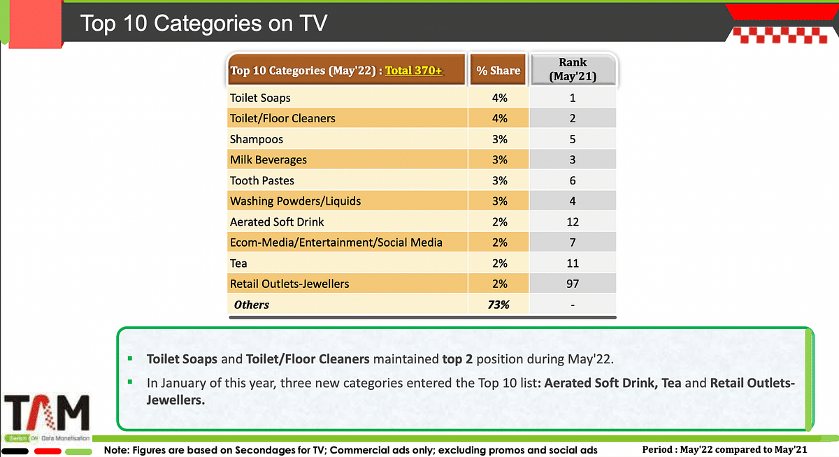 TV ad volumes grew by 73% in May 2022: TAM AdEx report