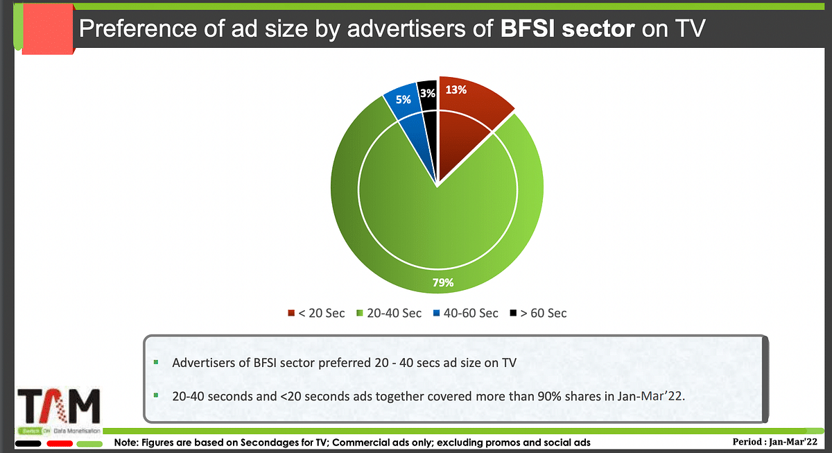 BFSI sector sees 7% volume growth in TV AdEx: TAM report 