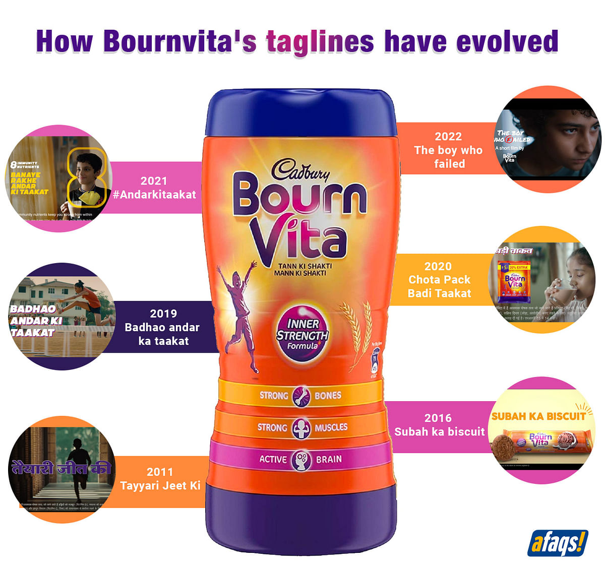 Evolution of Bournvita's messaging