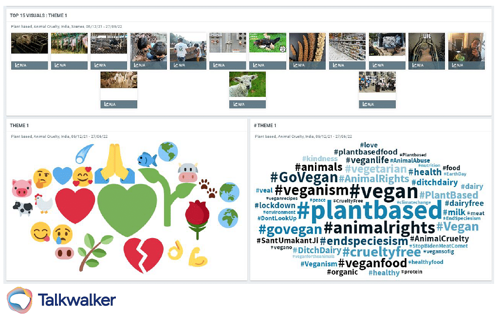 Through Talkwalker’s social listening analysis, it became apparent that one of the resounding motivations for consumer advocacy of plant-based diets, was the issue of animal welfare.