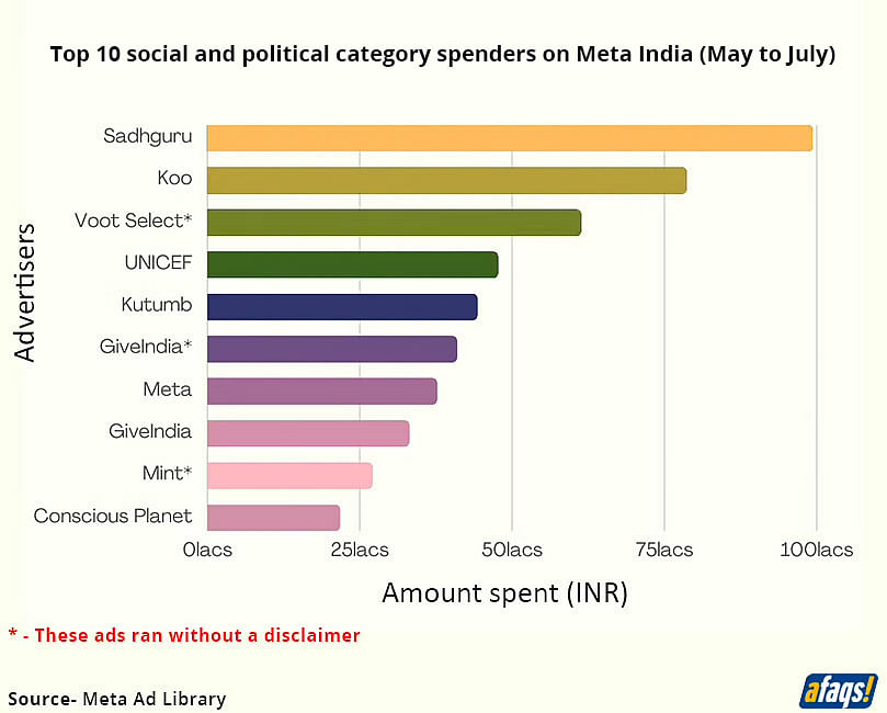 Meta attracts Rs 13.9 crore ad spends in last 90 days from social and political orgs