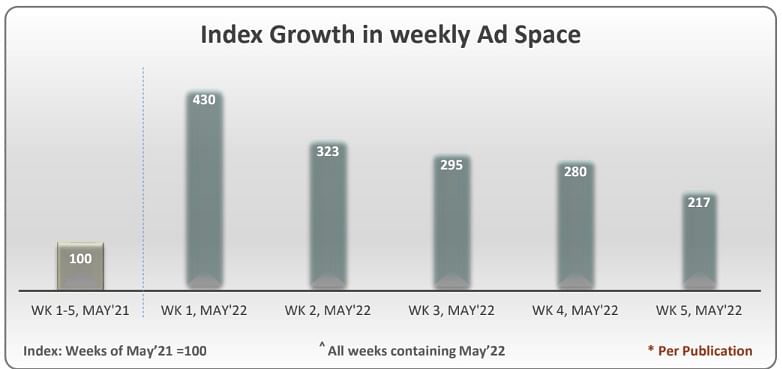 Print ad space grew 5 times in May’22 over May’20