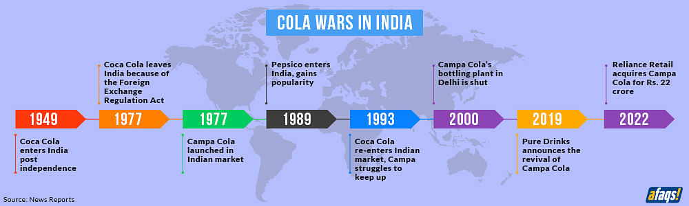 A timeline of India's cola wars