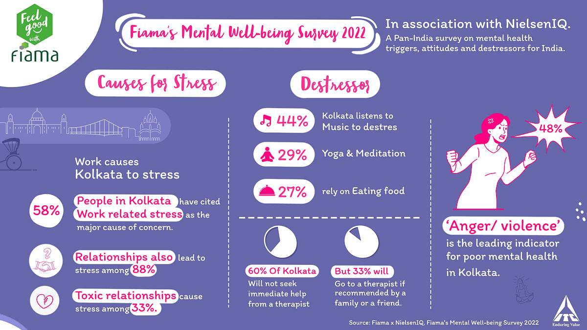 87% GenZs feel relationships are the biggest cause of stress, along with work pressure, finds ITC Fiama’s recent survey on mental wellbeing