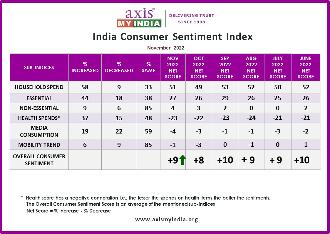 69% prefer to watch the current T20 World Cup on TV- Axis My India November CSI Survey