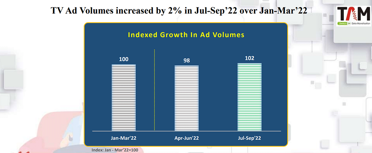 The increase in ad volumes