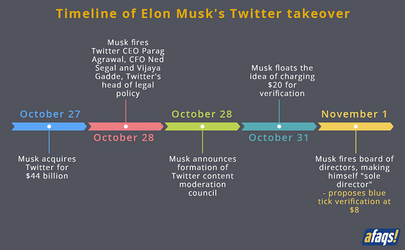 A brief timeline of Musk's Twitter takeover