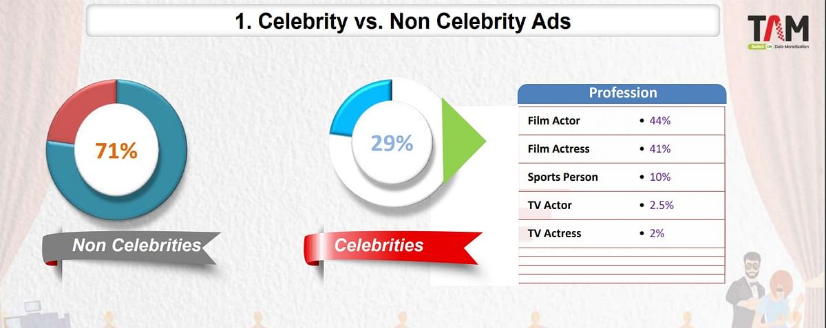80% of celeb endorsements featured movie stars: TAM Adex July-Sept 2022 report