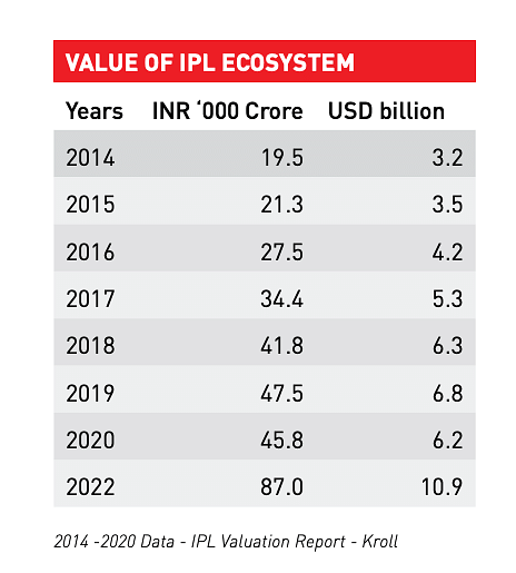 The IPL business is worth $10 bn; where does it go from here?