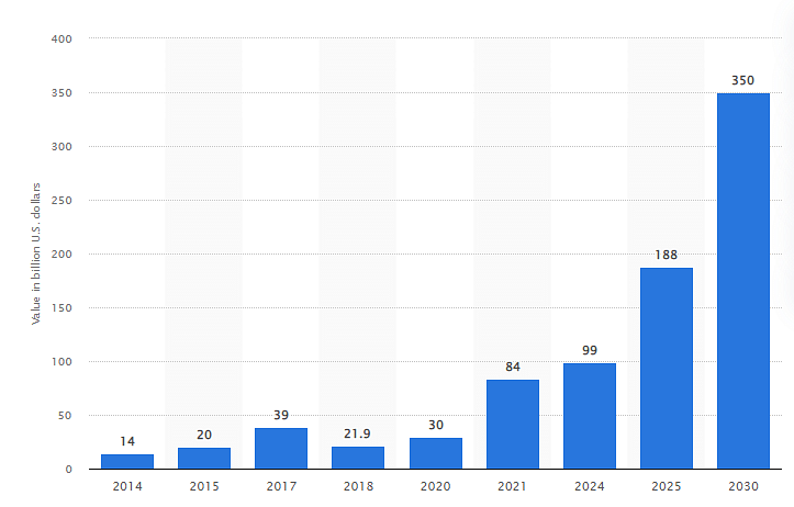 Market size of e-commerce industry across India from 2014 to 2018, with forecasts until 2030, as per Statista