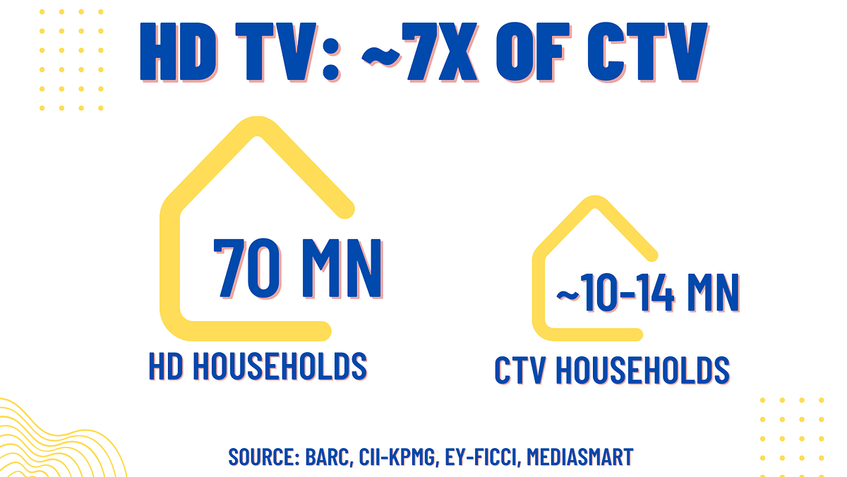 CTV in India – A scale not proportionate to the hype