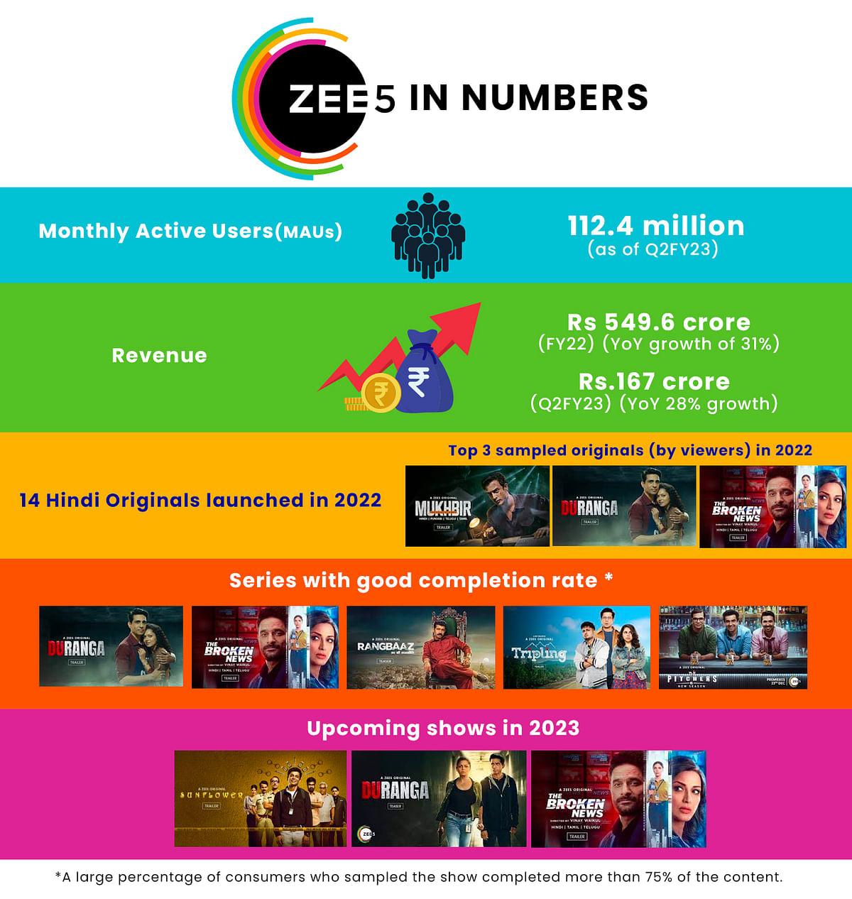Zee5 skips the stars and goes instead for “authentic storytelling”
