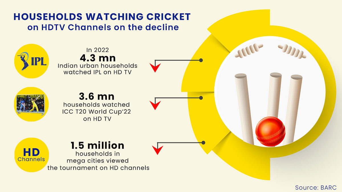 Connected TV and IPL 2023 – A Win-Win for viewers and advertisers 