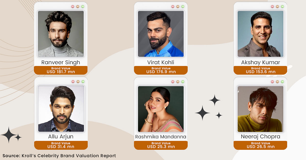 Ranveer Singh surpasses Virat Kohli to become most valued Indian Celebrity in 2022: Report