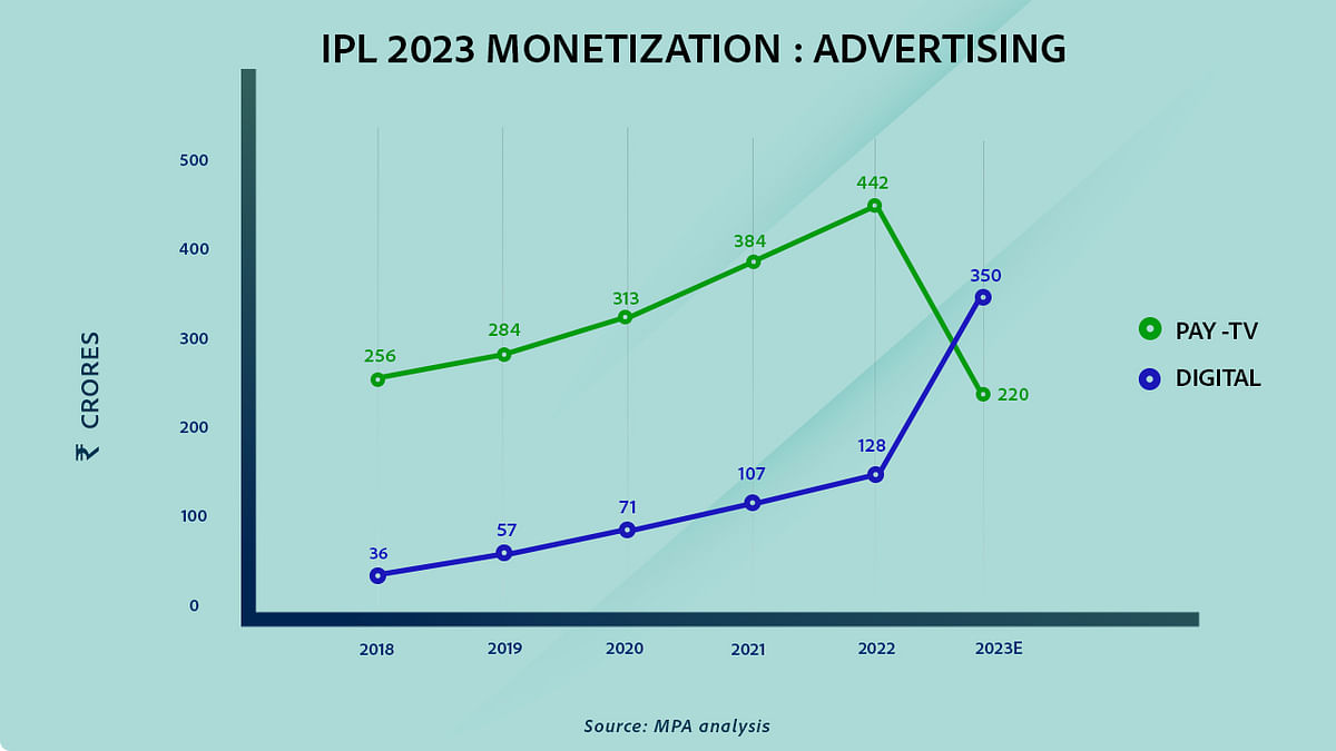 JioCinema to dominate IPL 2023 ad sales revenue, as digital takes a 60% share: Media Partners Asia report
