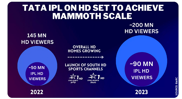 IPL on HD - The Home Of Affluent Viewers