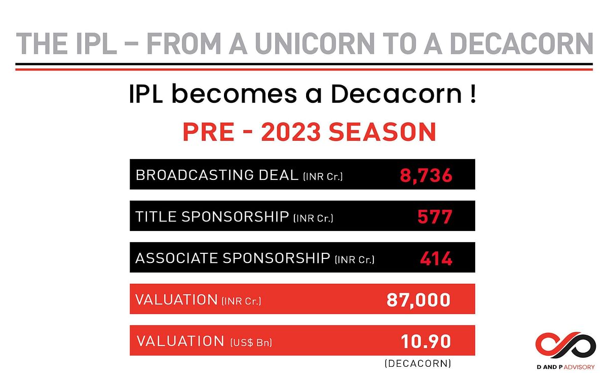 IPL was India’s first unicorn with a $1.1 billion valuation: D&P 