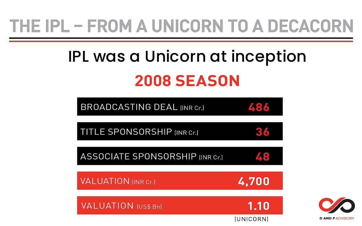 IPL was India’s first unicorn with a $1.1 billion valuation: D&P 