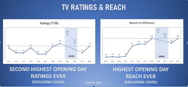 With 31% rating growth, IPL on TV Continues to Reign Supreme surpassing all benchmarks pre-pandemic