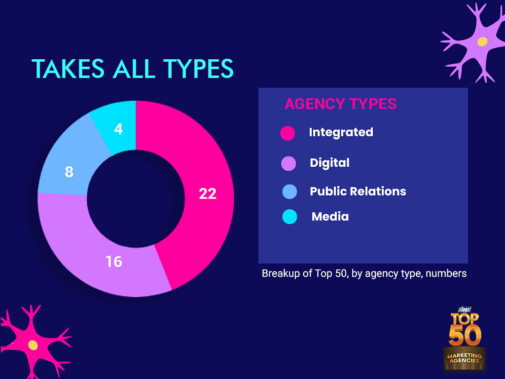 The wait is finally over: The afaqs! Top 50 Marketing Agencies revealed