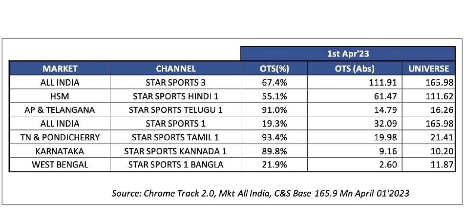 Chrome DM: STAR SPORTS reports an OTS of 67.4% across a total universe of 165. 98 million Cable & Satellite homes
