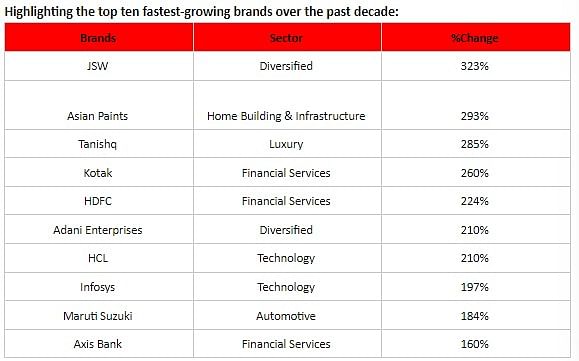 TCS bags the top spot in Interbrand's Best Indian Brands 2023