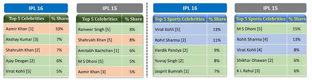 Aamir Khan is the top celeb endorser till 55 matches of IPL 2023: TAM Sports 