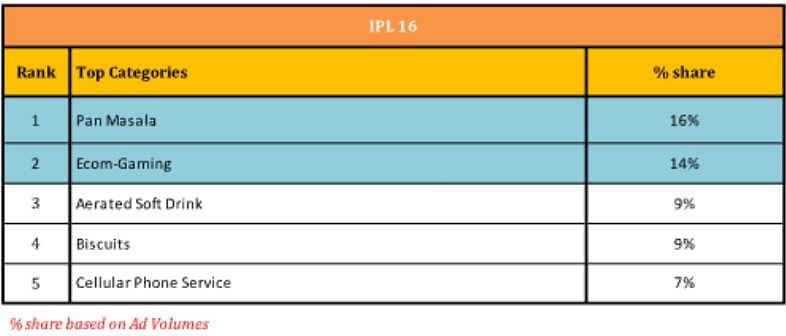 IPL 16 witnessed an increase of 6% in advertisers between matches 32 to 62: TAM report