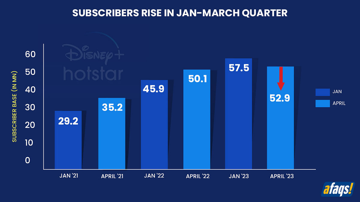 Disney+ Hotstar loses 4.6 mn subscribers: Star's loss seems to be Viacom18's gain