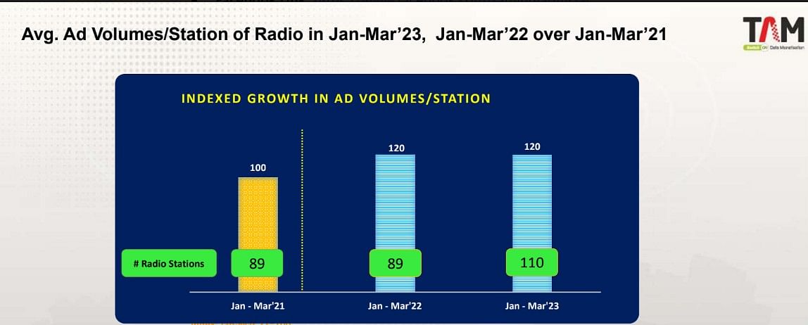 Radio ad volume grew 20% in Jan-March '23 over same period in '21: TAM AdEx