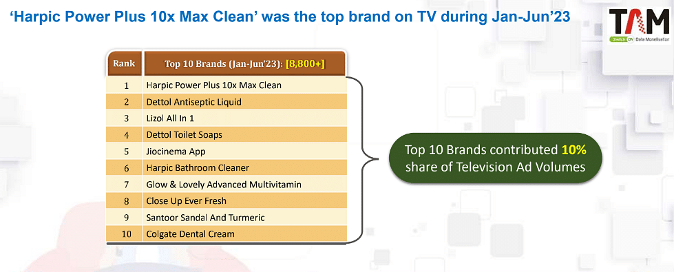 HUL and Reckitt dominate TV advertising in first half of 2023: TAM 