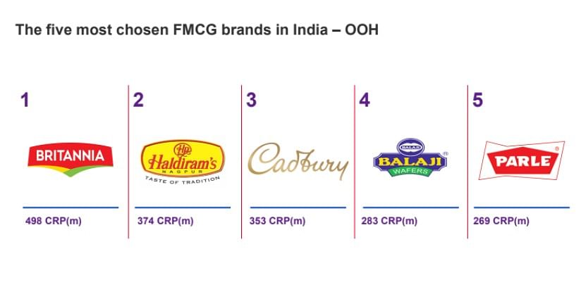 As Parle tops Kantar’s most chosen in-home brand chart