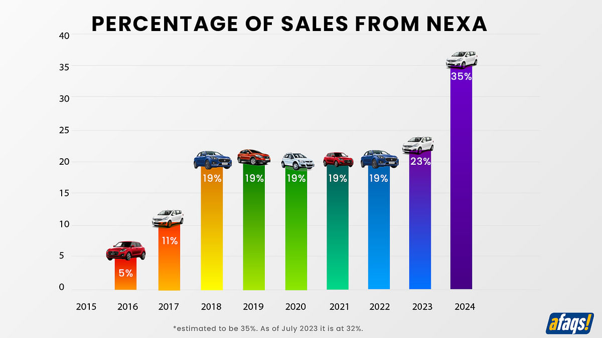 How NEXA helped Maruti Suzuki crack the premium car market