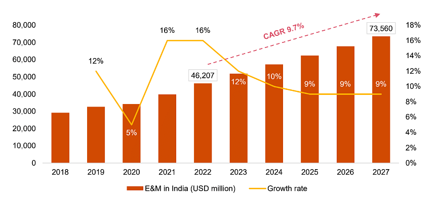 India’s E&M industry to grow at 9.48% CAGR to reach INR 6,828,944Cr by 2027: PwC Report