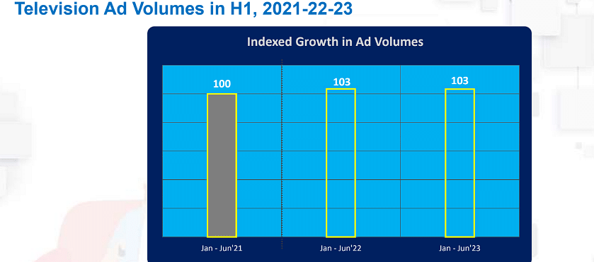 HUL and Reckitt dominate TV advertising in first half of 2023: TAM 