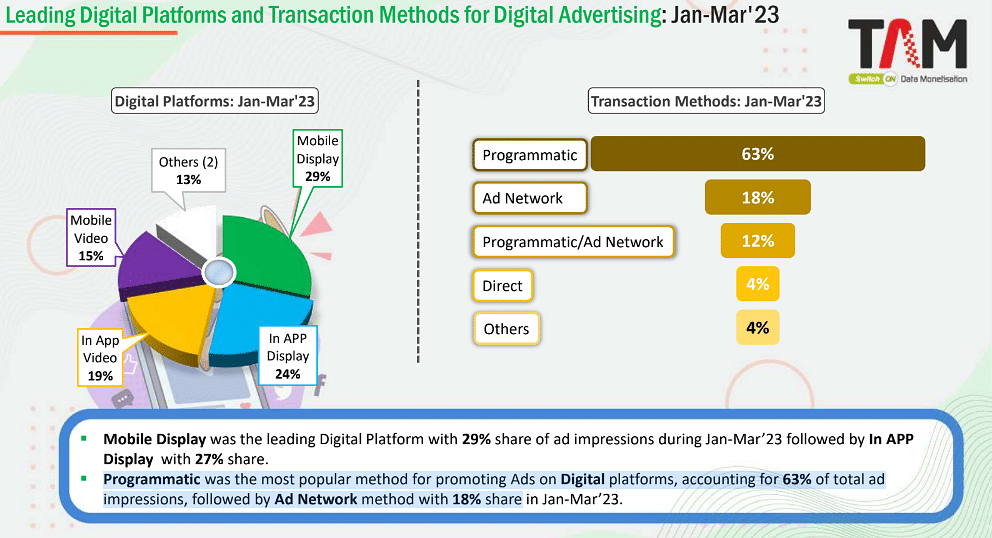 Digital ad impressions grew by 33% this quarter: TAM Adex report 