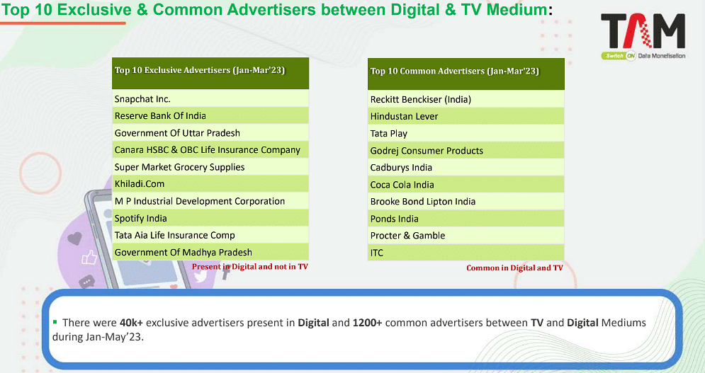 Digital ad impressions grew by 33% this quarter: TAM Adex report 